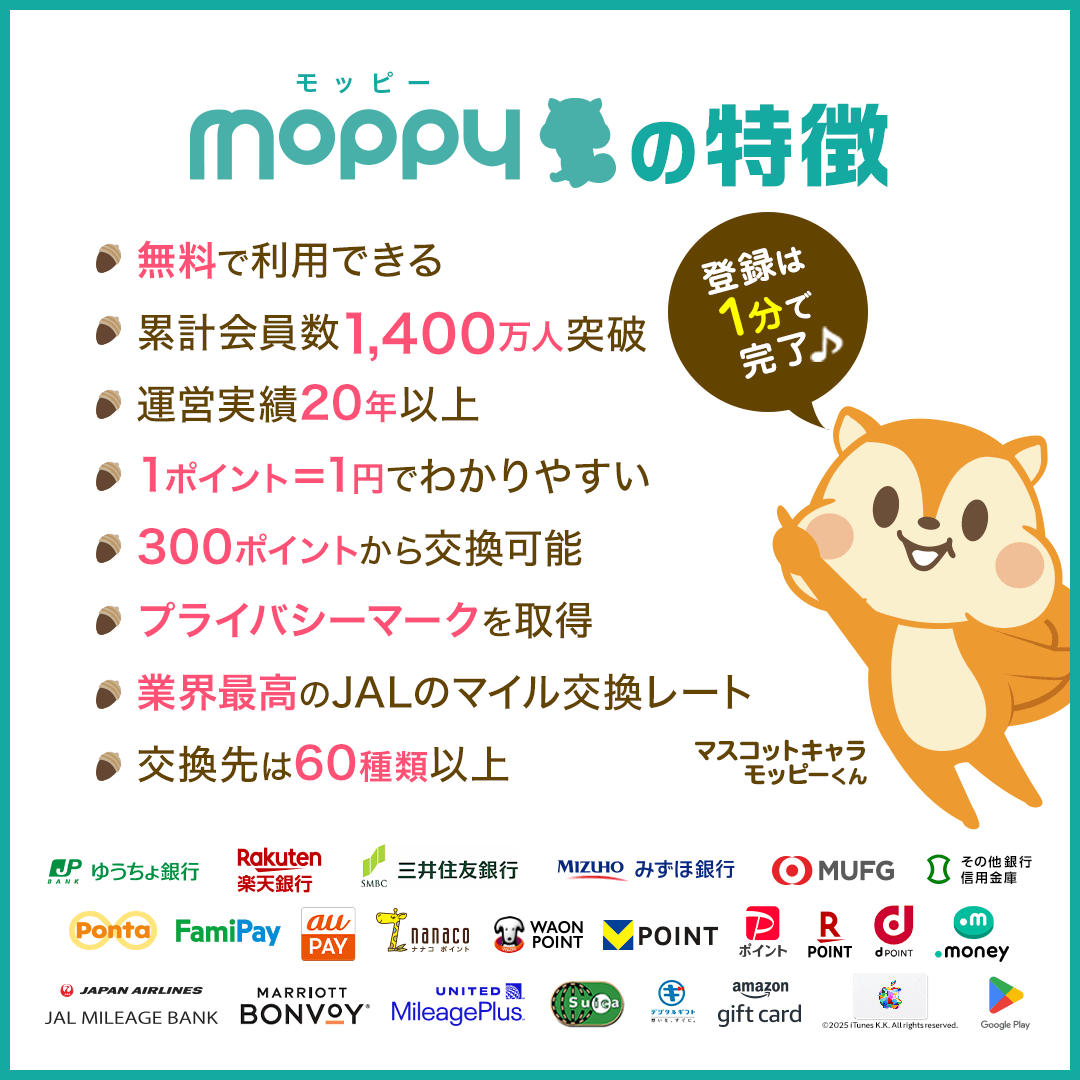 モッピーの特徴。無料、累計会員1,400万人、運営20年以上、1P=1円、300Pから交換可能などの一覧