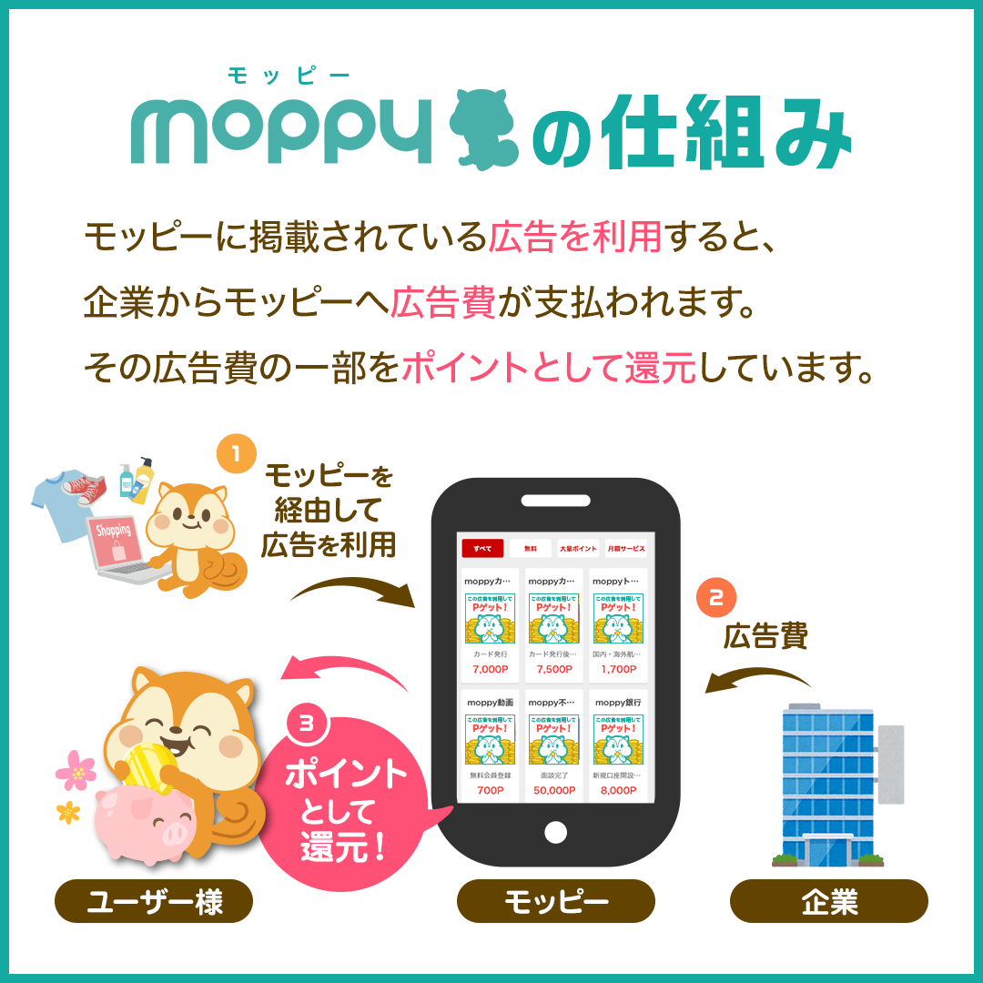 モッピーの仕組み。広告利用で企業からモッピーへ広告費が支払われ、その一部がポイントとして還元される図